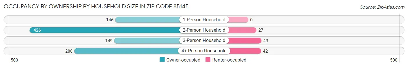 Occupancy by Ownership by Household Size in Zip Code 85145