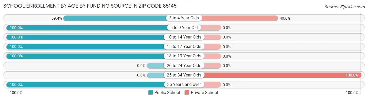 School Enrollment by Age by Funding Source in Zip Code 85145