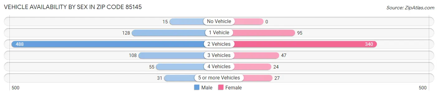 Vehicle Availability by Sex in Zip Code 85145