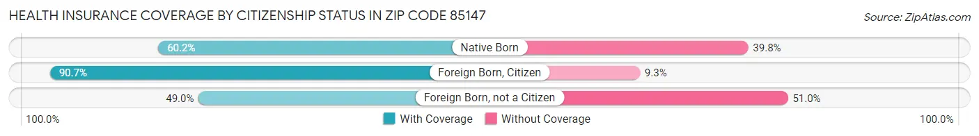Health Insurance Coverage by Citizenship Status in Zip Code 85147