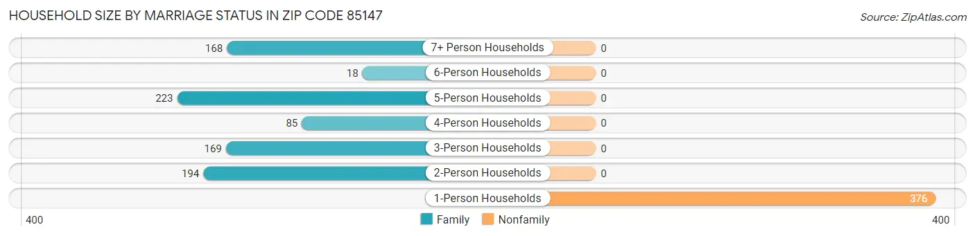 Household Size by Marriage Status in Zip Code 85147