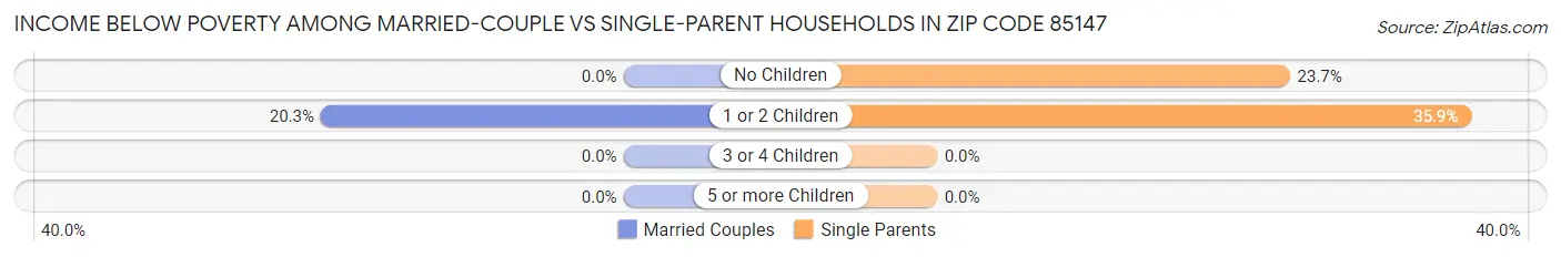 Income Below Poverty Among Married-Couple vs Single-Parent Households in Zip Code 85147