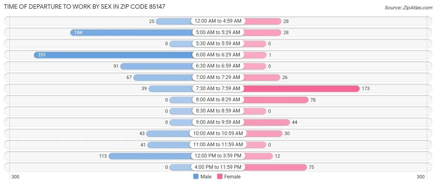 Time of Departure to Work by Sex in Zip Code 85147
