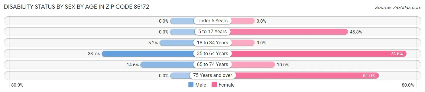 Disability Status by Sex by Age in Zip Code 85172