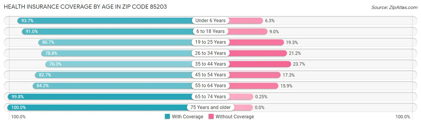 Health Insurance Coverage by Age in Zip Code 85203