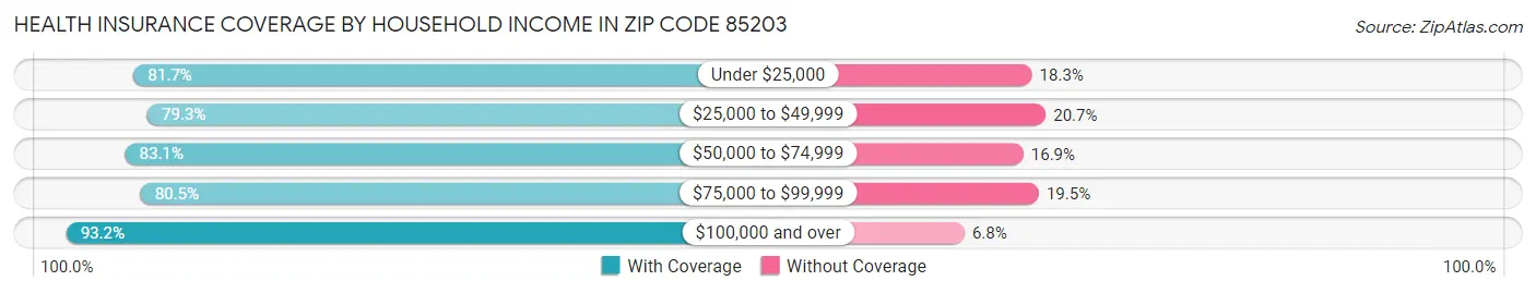 Health Insurance Coverage by Household Income in Zip Code 85203