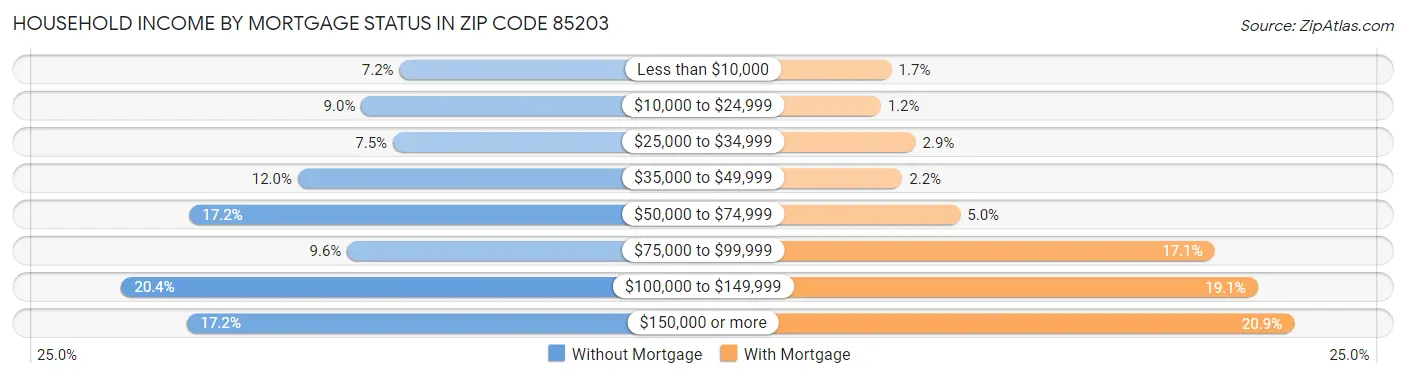 Household Income by Mortgage Status in Zip Code 85203