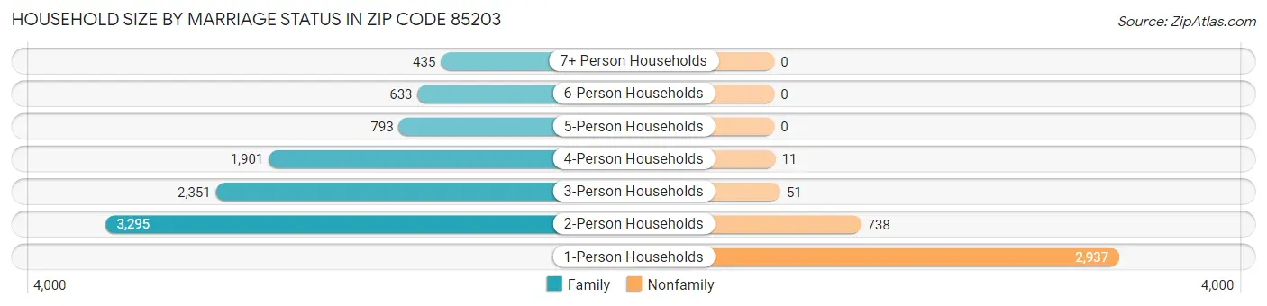 Household Size by Marriage Status in Zip Code 85203