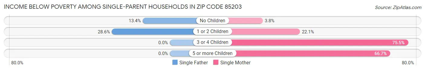 Income Below Poverty Among Single-Parent Households in Zip Code 85203
