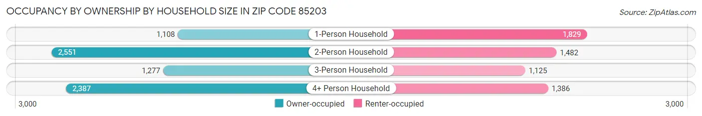 Occupancy by Ownership by Household Size in Zip Code 85203