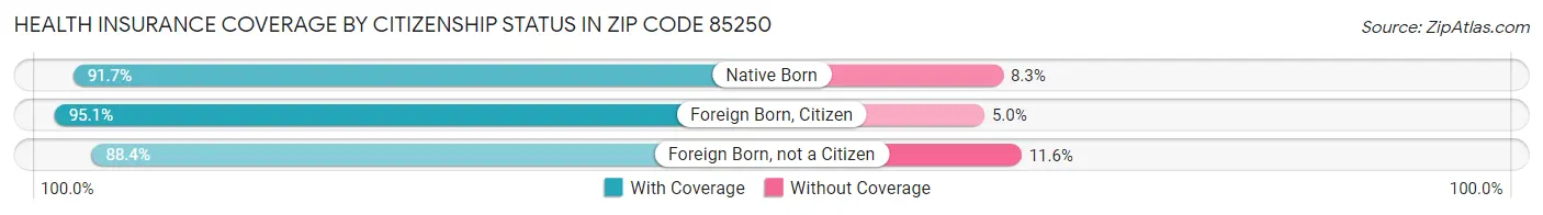 Health Insurance Coverage by Citizenship Status in Zip Code 85250
