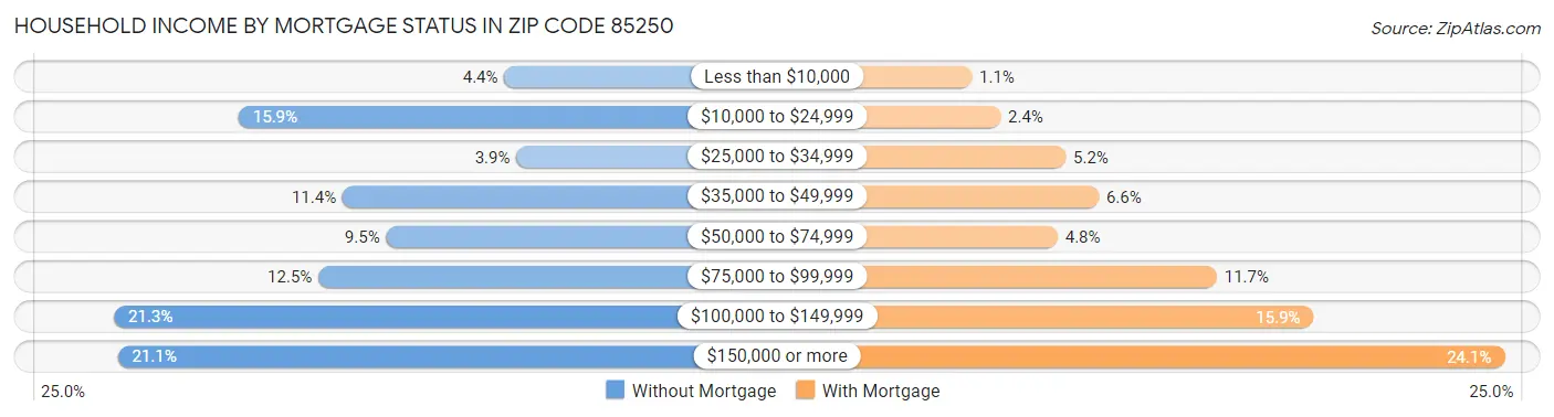 Household Income by Mortgage Status in Zip Code 85250