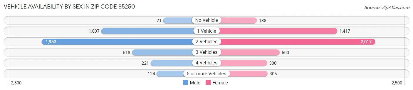 Vehicle Availability by Sex in Zip Code 85250