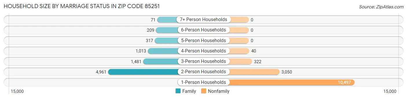 Household Size by Marriage Status in Zip Code 85251