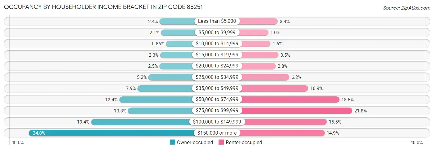 Occupancy by Householder Income Bracket in Zip Code 85251