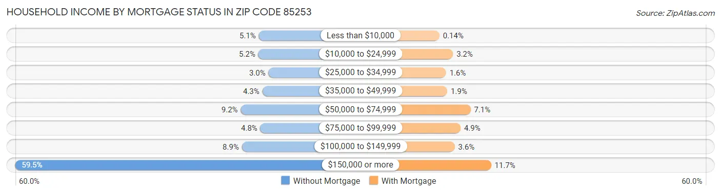 Household Income by Mortgage Status in Zip Code 85253