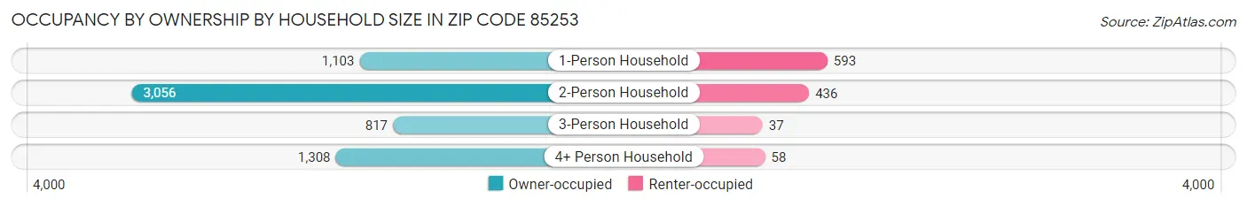 Occupancy by Ownership by Household Size in Zip Code 85253