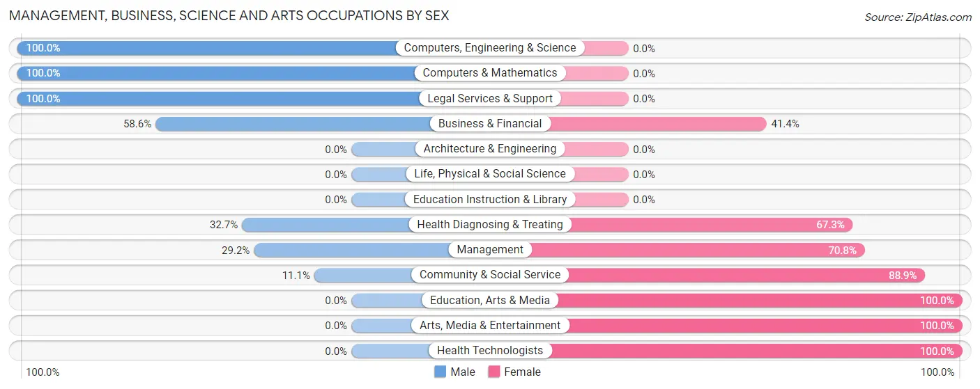 Management, Business, Science and Arts Occupations by Sex in Zip Code 85256