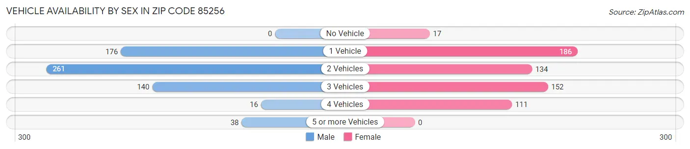 Vehicle Availability by Sex in Zip Code 85256