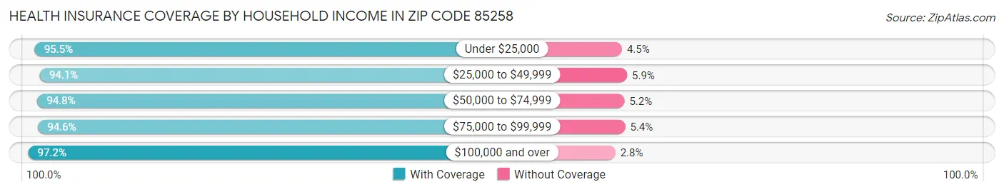Health Insurance Coverage by Household Income in Zip Code 85258