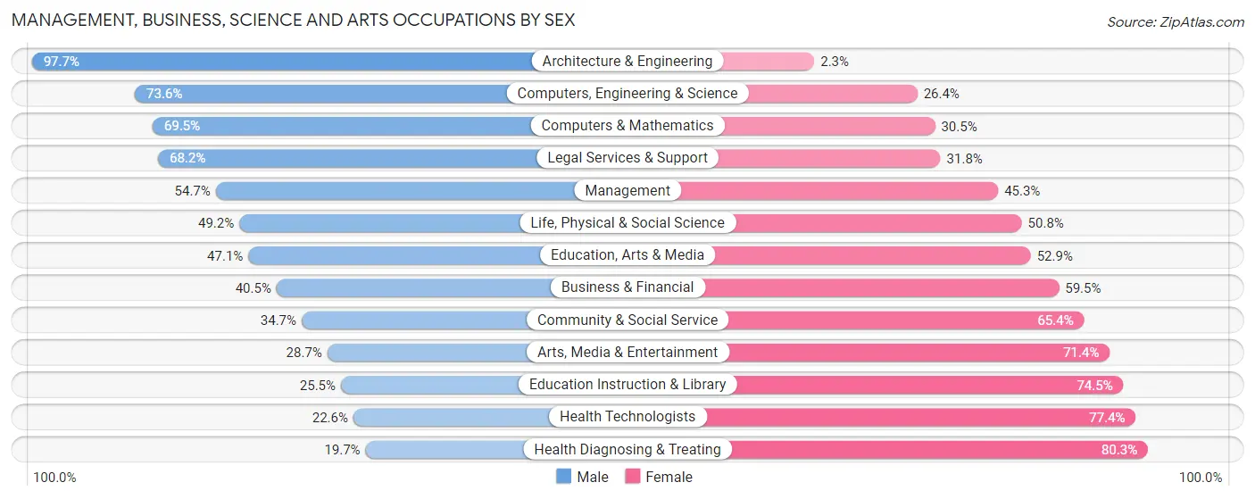 Management, Business, Science and Arts Occupations by Sex in Zip Code 85260