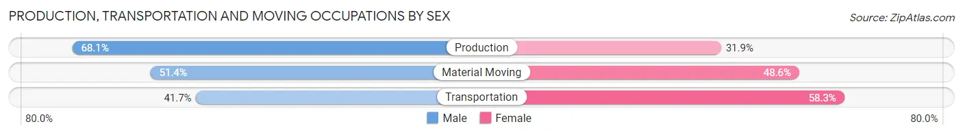 Production, Transportation and Moving Occupations by Sex in Zip Code 85260