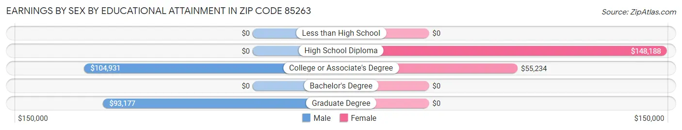 Earnings by Sex by Educational Attainment in Zip Code 85263