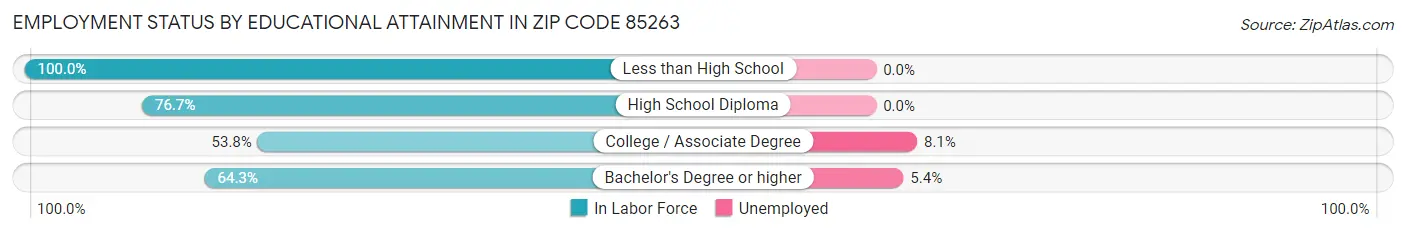 Employment Status by Educational Attainment in Zip Code 85263