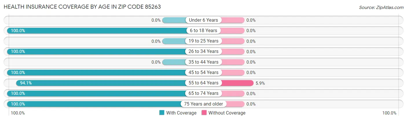 Health Insurance Coverage by Age in Zip Code 85263