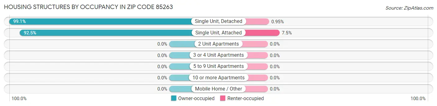 Housing Structures by Occupancy in Zip Code 85263