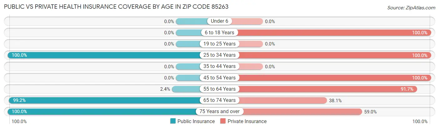 Public vs Private Health Insurance Coverage by Age in Zip Code 85263