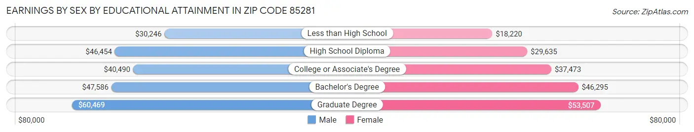 Earnings by Sex by Educational Attainment in Zip Code 85281