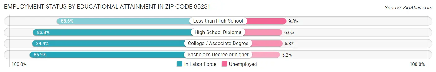 Employment Status by Educational Attainment in Zip Code 85281