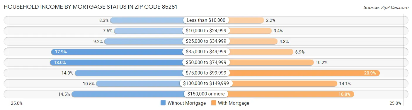 Household Income by Mortgage Status in Zip Code 85281