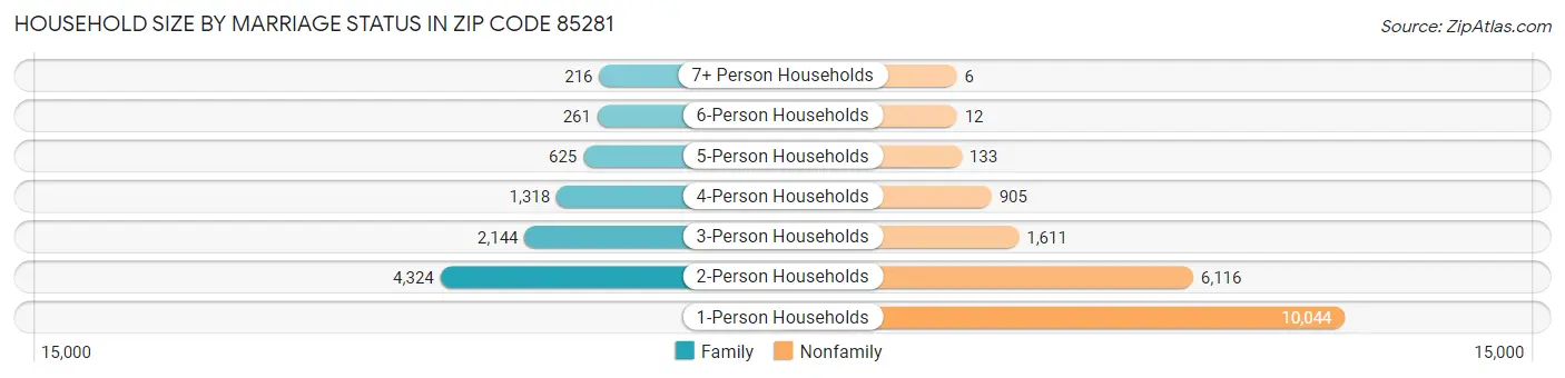 Household Size by Marriage Status in Zip Code 85281