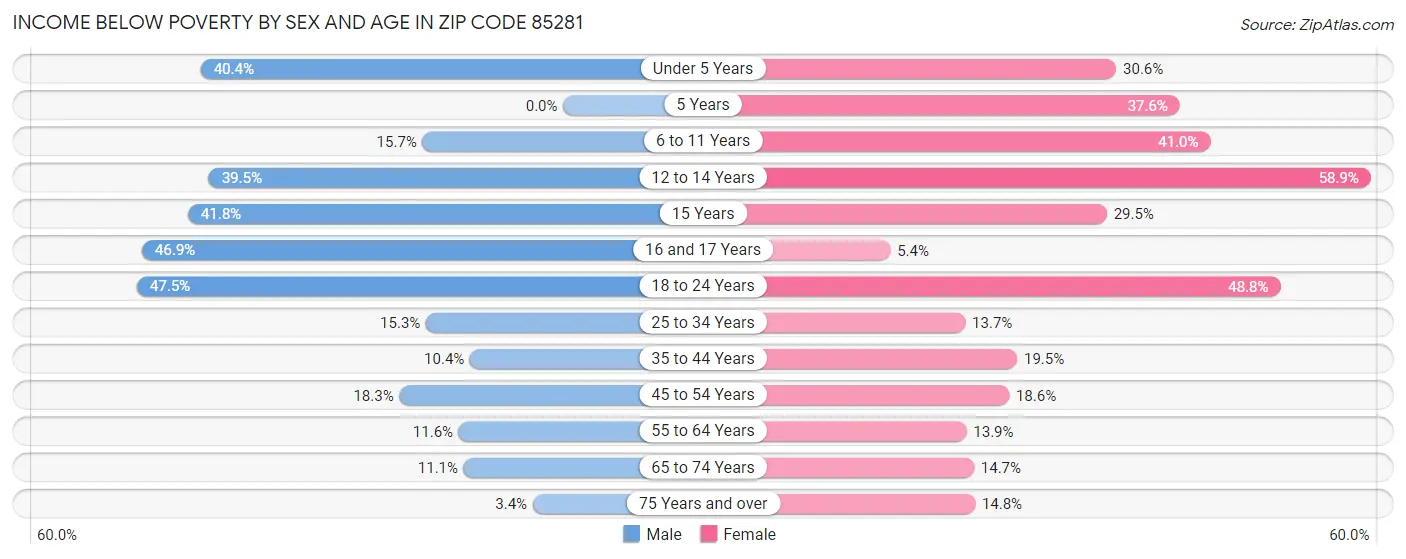 Income Below Poverty by Sex and Age in Zip Code 85281