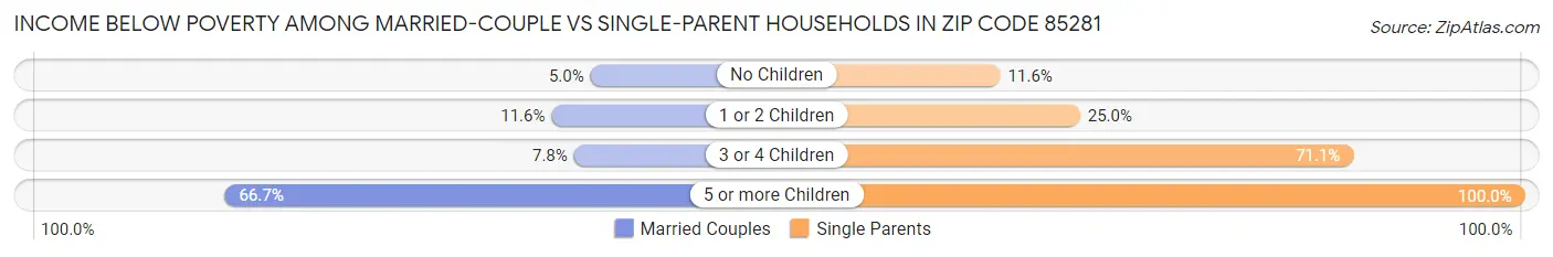 Income Below Poverty Among Married-Couple vs Single-Parent Households in Zip Code 85281