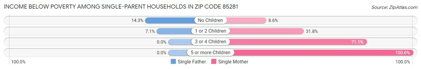 Income Below Poverty Among Single-Parent Households in Zip Code 85281