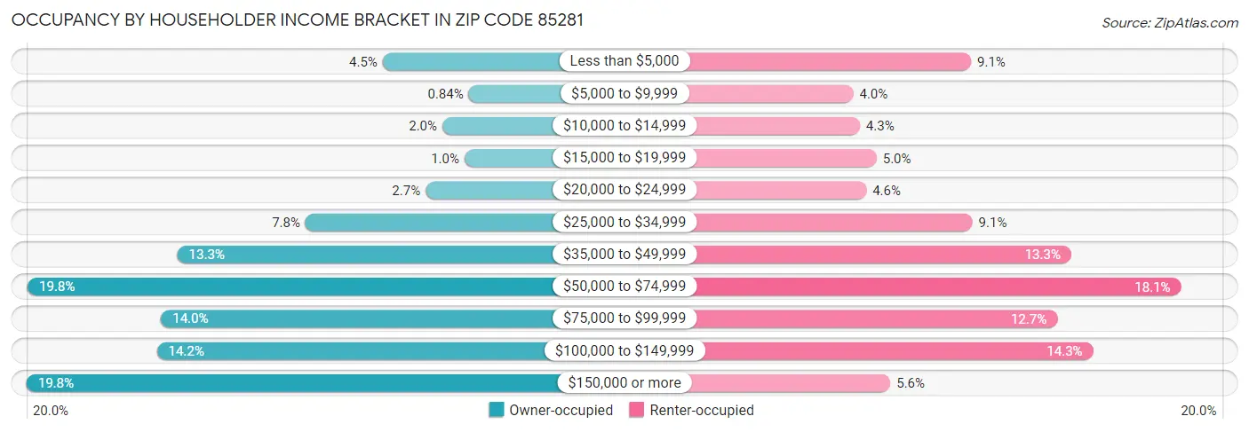 Occupancy by Householder Income Bracket in Zip Code 85281