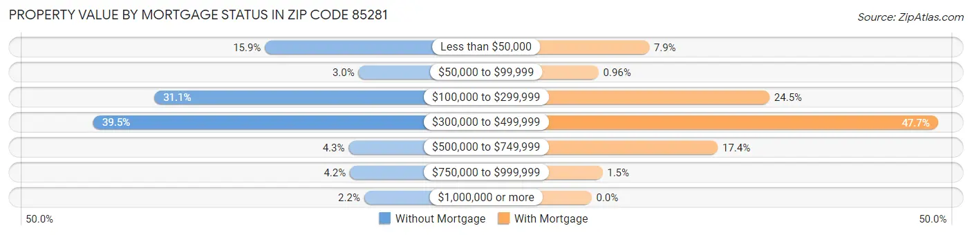 Property Value by Mortgage Status in Zip Code 85281
