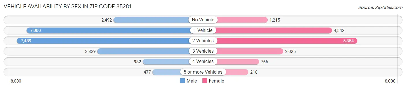 Vehicle Availability by Sex in Zip Code 85281