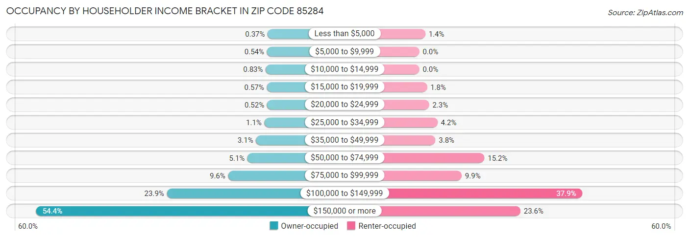Occupancy by Householder Income Bracket in Zip Code 85284