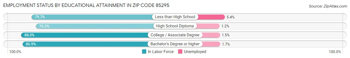 Employment Status by Educational Attainment in Zip Code 85295