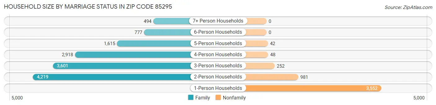 Household Size by Marriage Status in Zip Code 85295