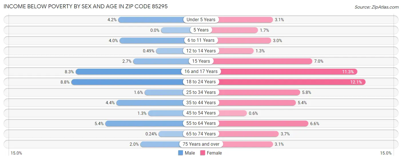 Income Below Poverty by Sex and Age in Zip Code 85295