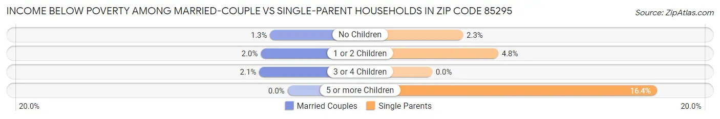 Income Below Poverty Among Married-Couple vs Single-Parent Households in Zip Code 85295