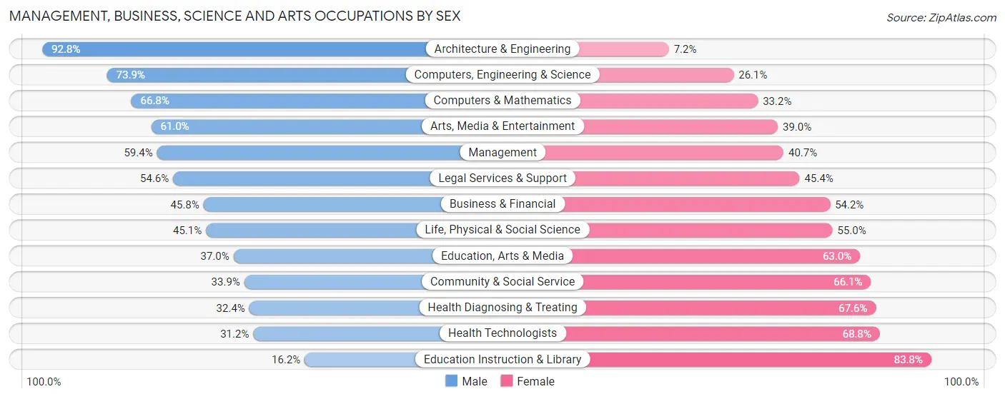 Management, Business, Science and Arts Occupations by Sex in Zip Code 85295