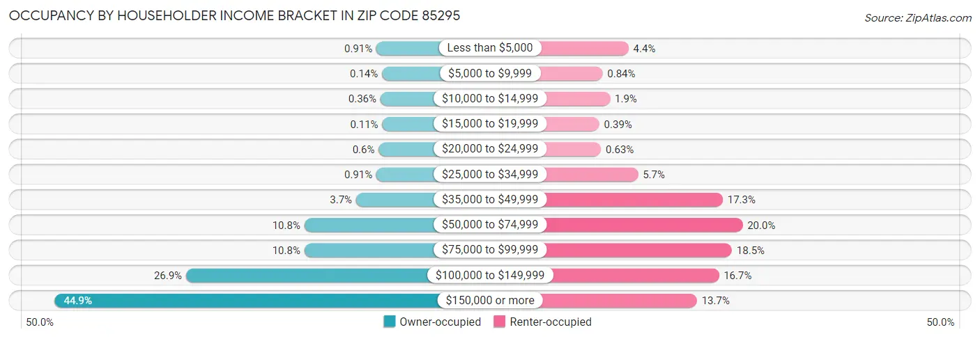 Occupancy by Householder Income Bracket in Zip Code 85295
