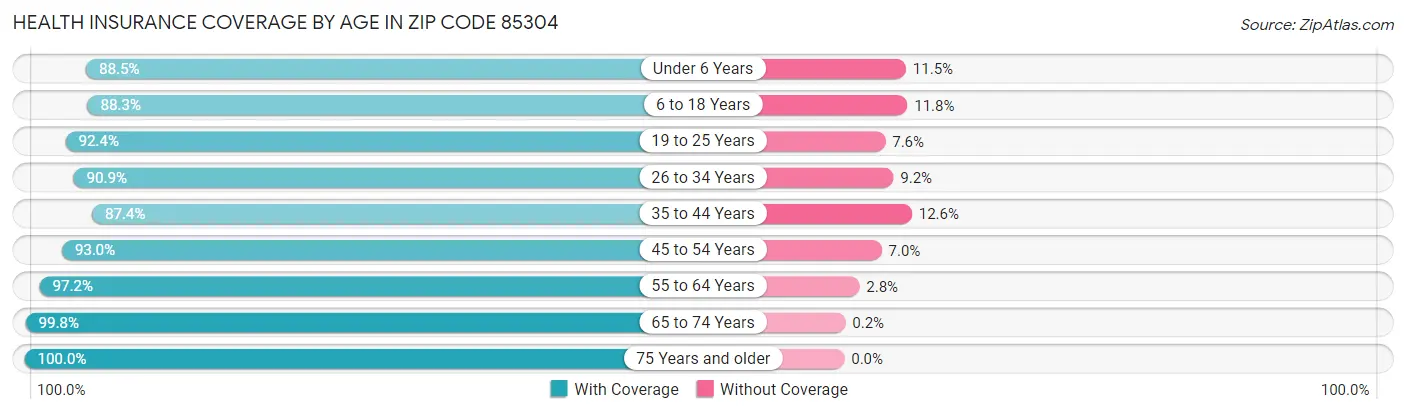 Health Insurance Coverage by Age in Zip Code 85304