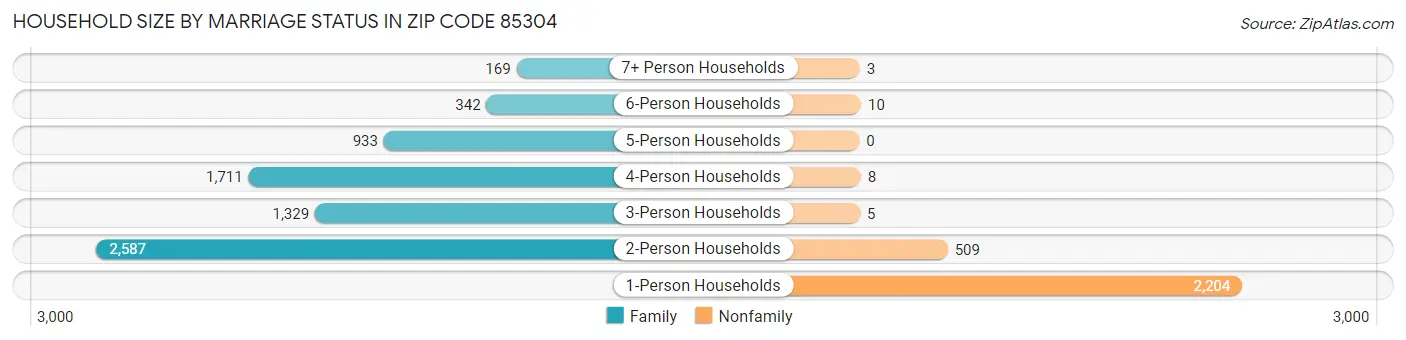 Household Size by Marriage Status in Zip Code 85304